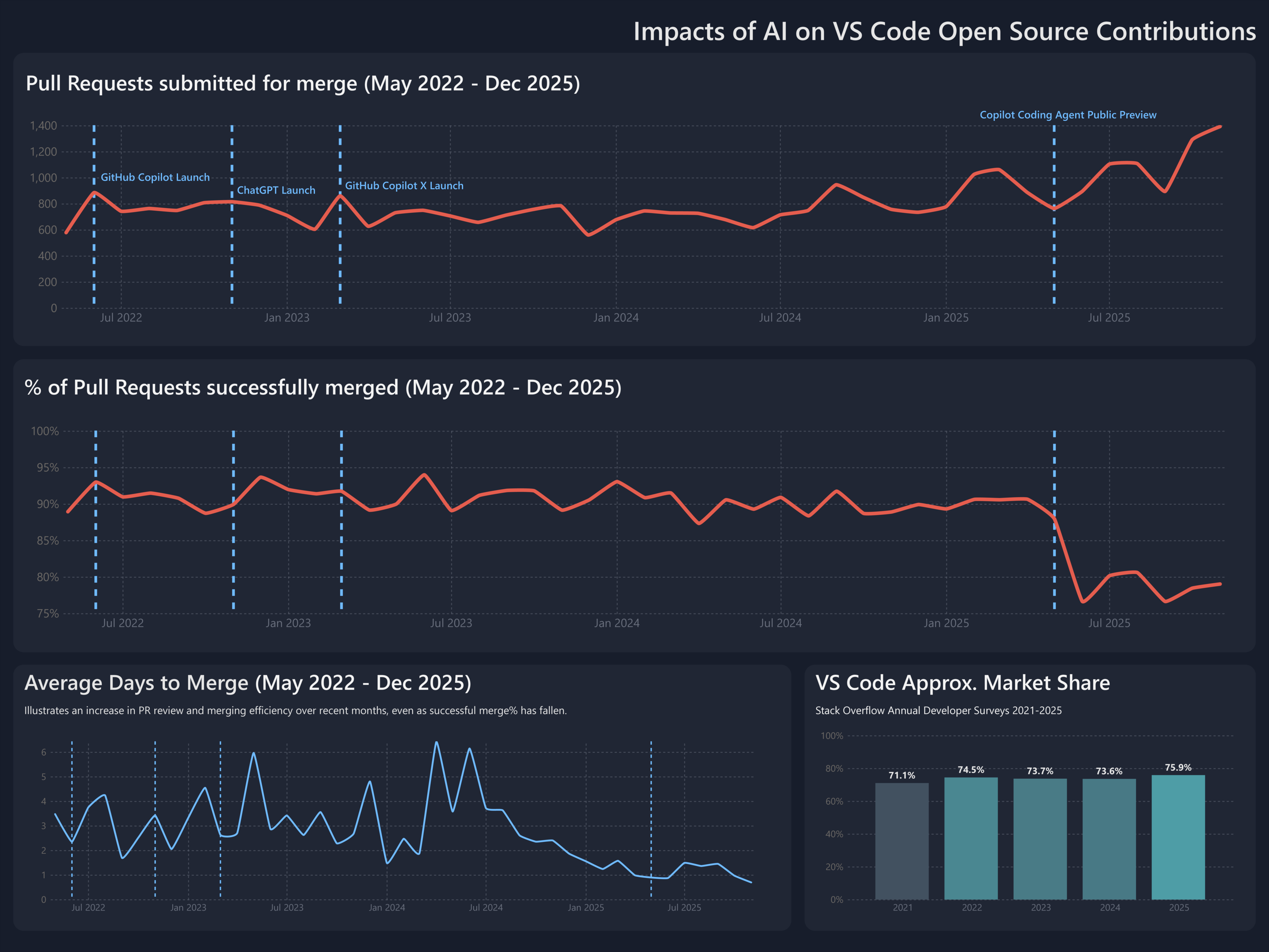 Analysing Pull Request Trends in VS Code (2022–2025) | github.com ...
